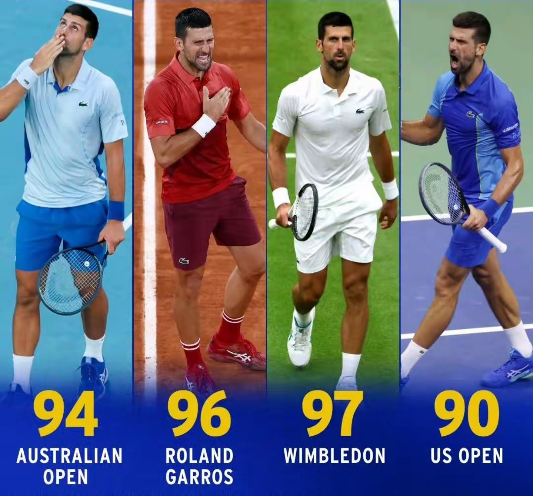 温网险胜法网，德约科维奇关键制胜